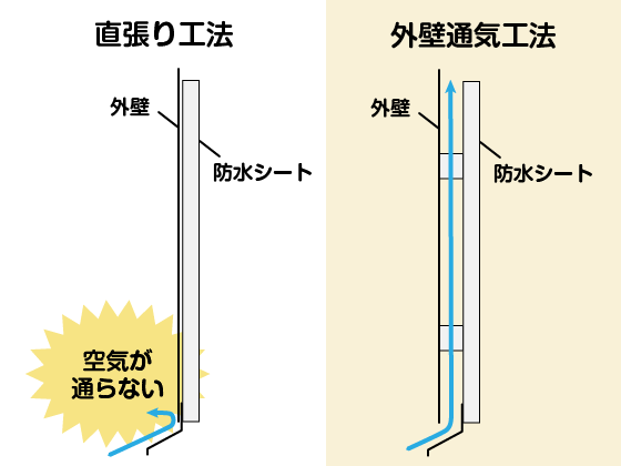 防水工事の例。外壁通気工法・直張り工法